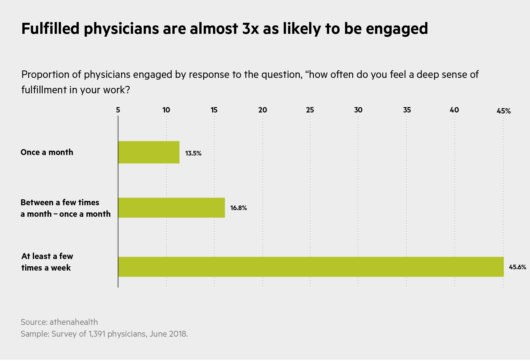 Bar chart on fulfillment and its impact on engagement