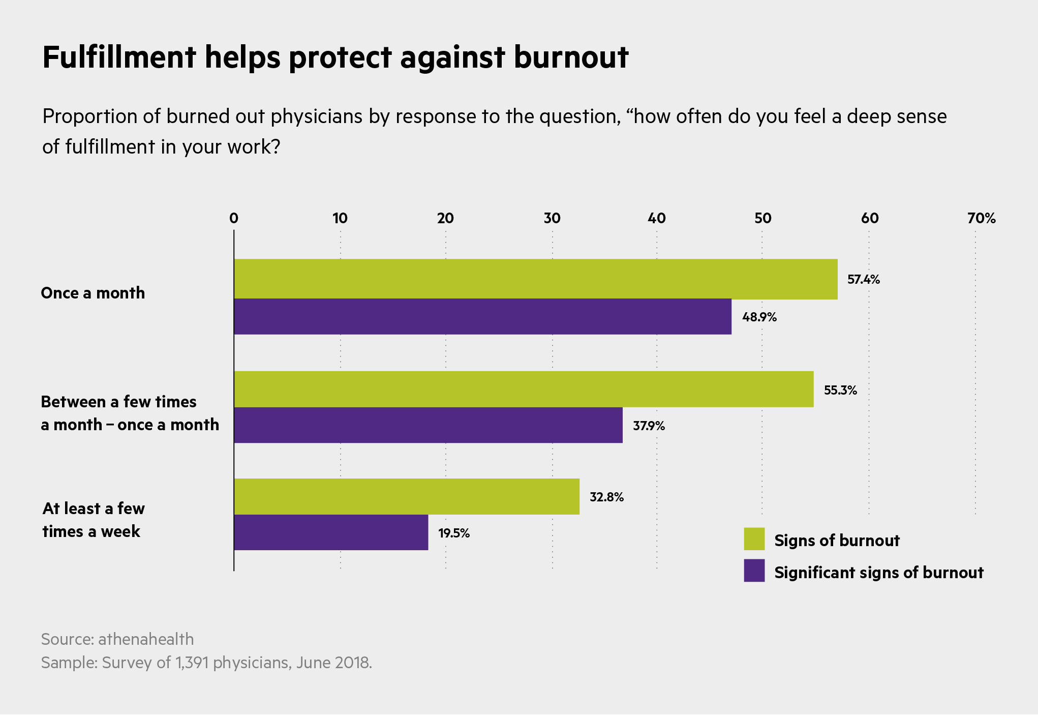 Bar chart on fulfillment and its impact on burnout