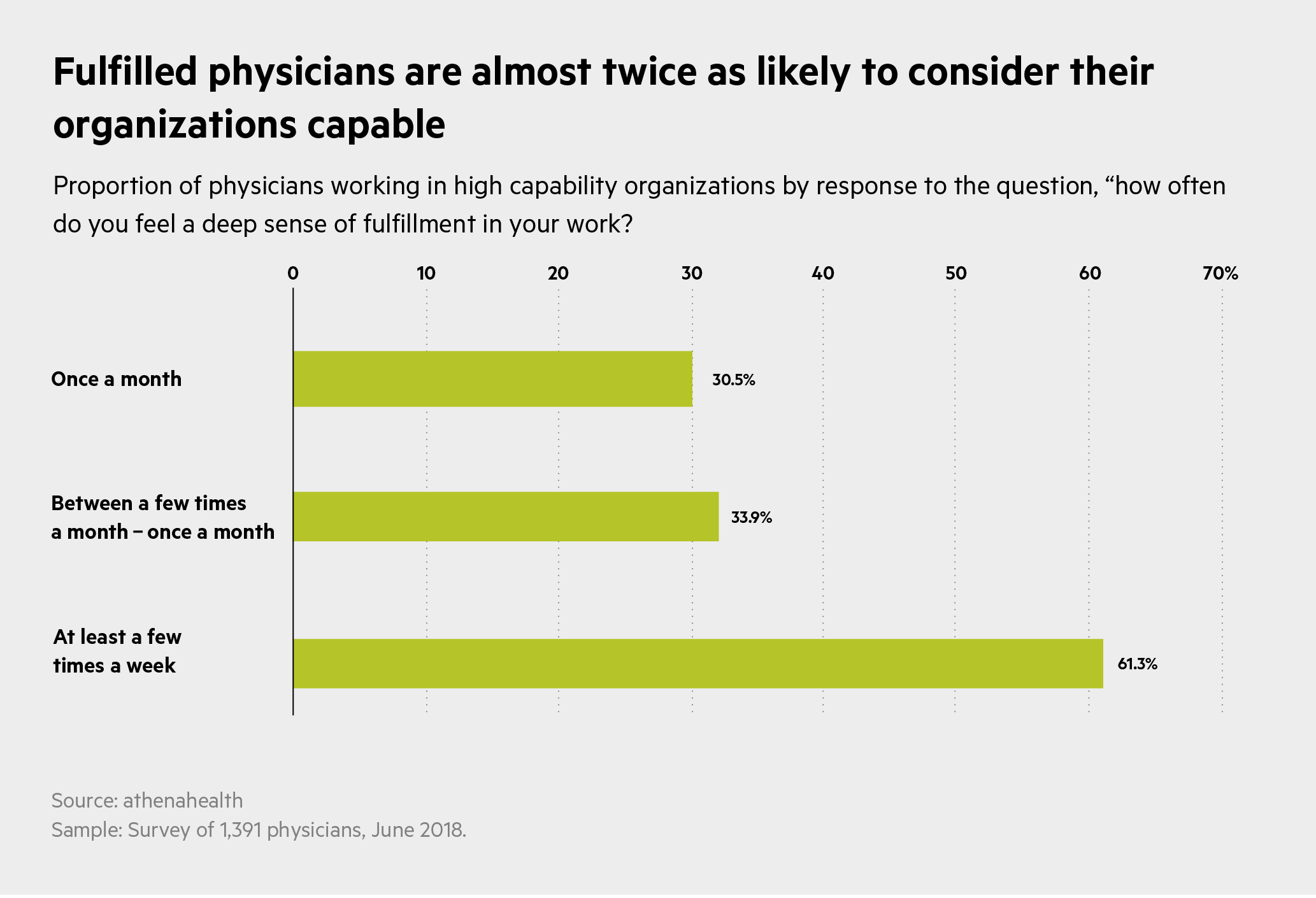 Bar chart on fulfillment and its impact on capability