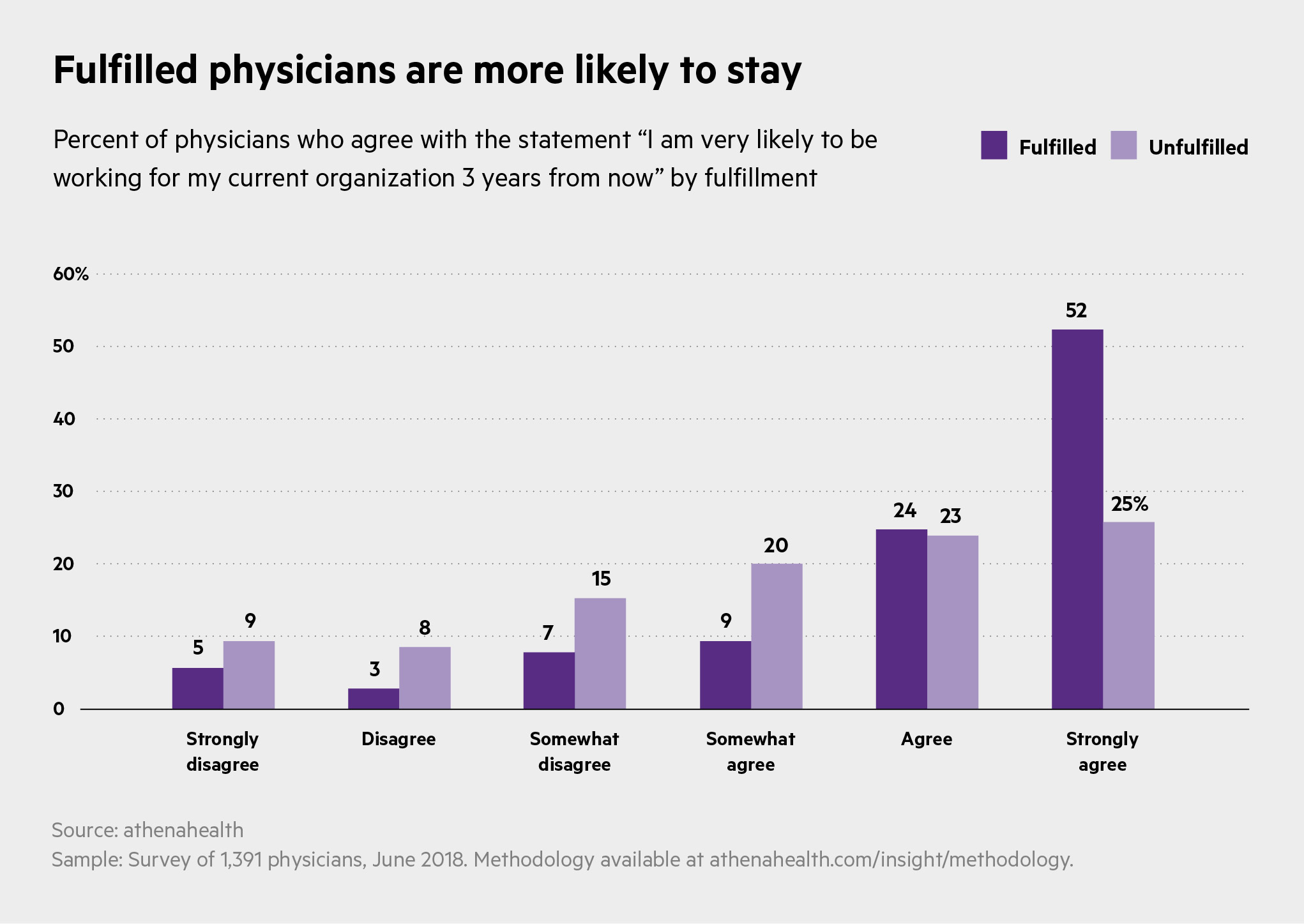 chart on how likely fulfilled and unfulfilled physicians are to leave their organization