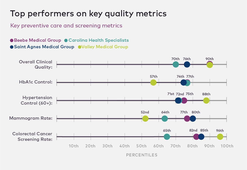 Comparison of four hospital groups and their quality metrics.