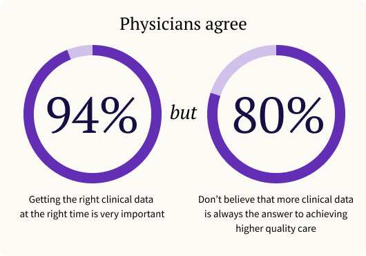  94% of physicians want the right EHR data and 80% don’t believe that more data would help according to athenahealth sentiment survey