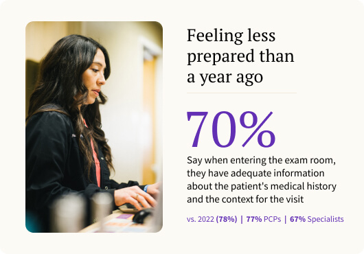 70% of physicians say they don’t have the patient information they need when entering the exam room from athenahealth sentiment survey