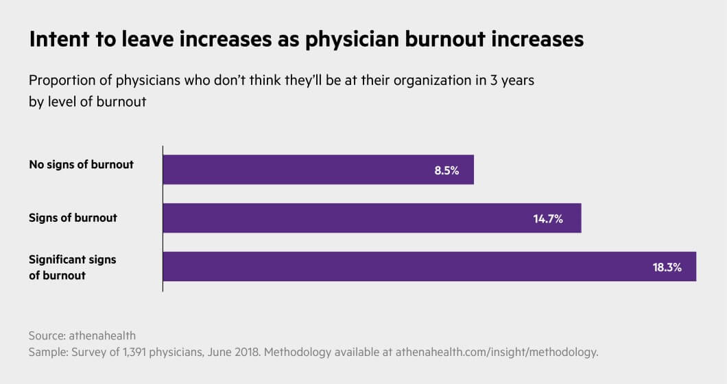 Intent to leave increases as physician burnout increases.