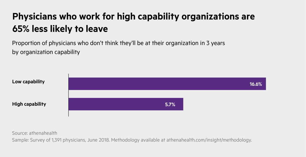 Physicians who work for high capability organizations are 65% less likely to leave.