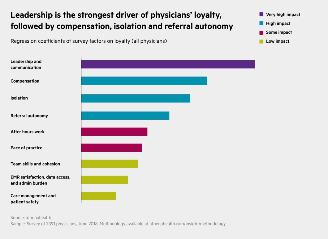 Leadership is the strongest driver of physicians' loyalty, followed by compensation, isolation, and referral autonomy.