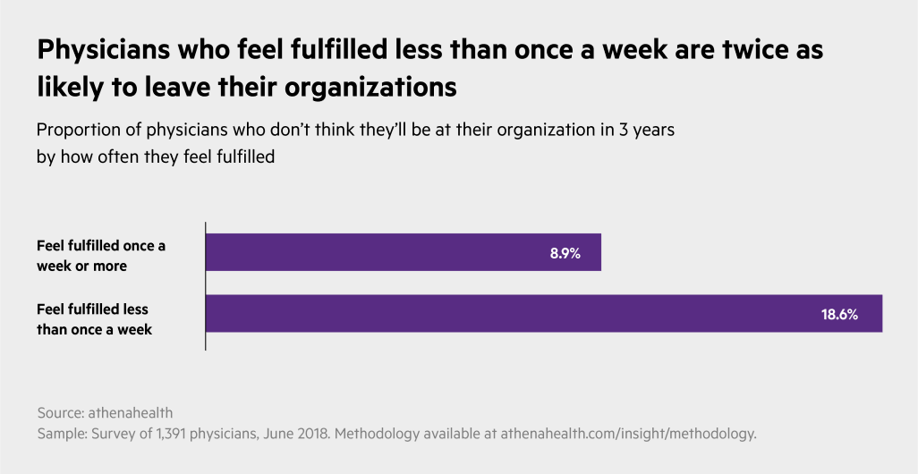 Physicians who feel fulfilled less than once a week are twice as likely to leave their organizations.