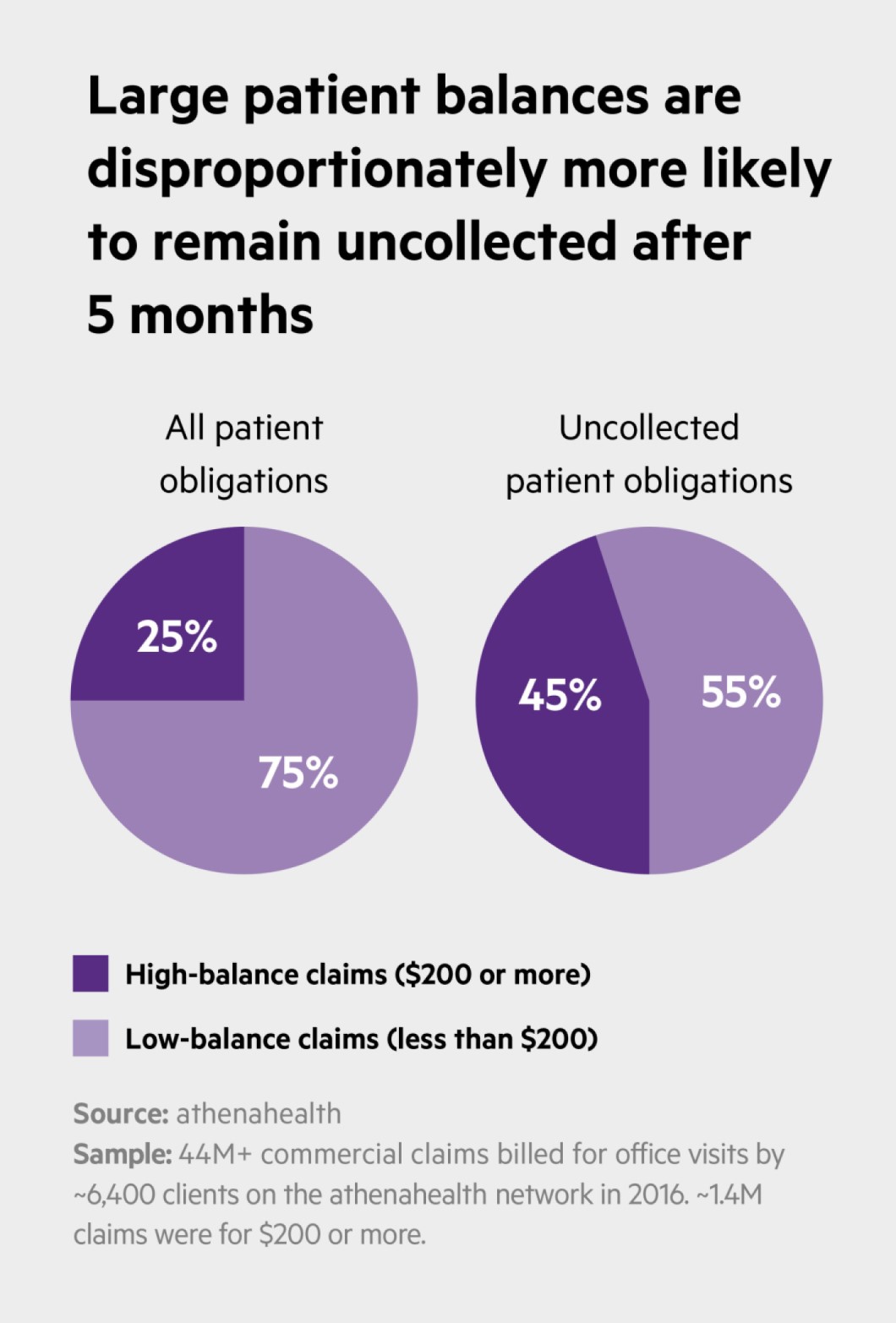 Large patient balances