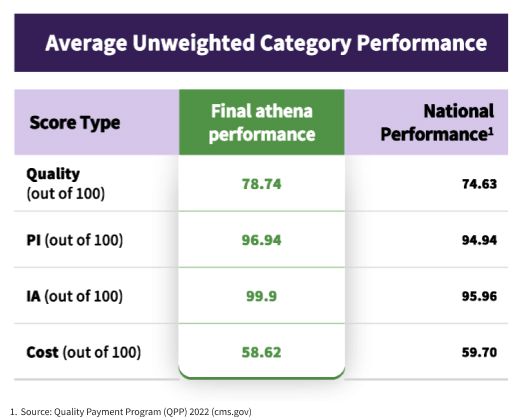 athenahealth MIPS performance beats national average