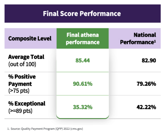 athenahealth client MIPS performance beats national score