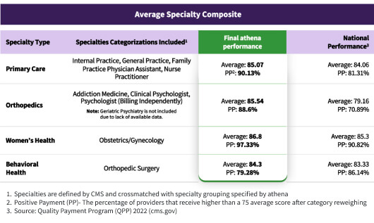 athenahealth specialties MIPS performance beats national average