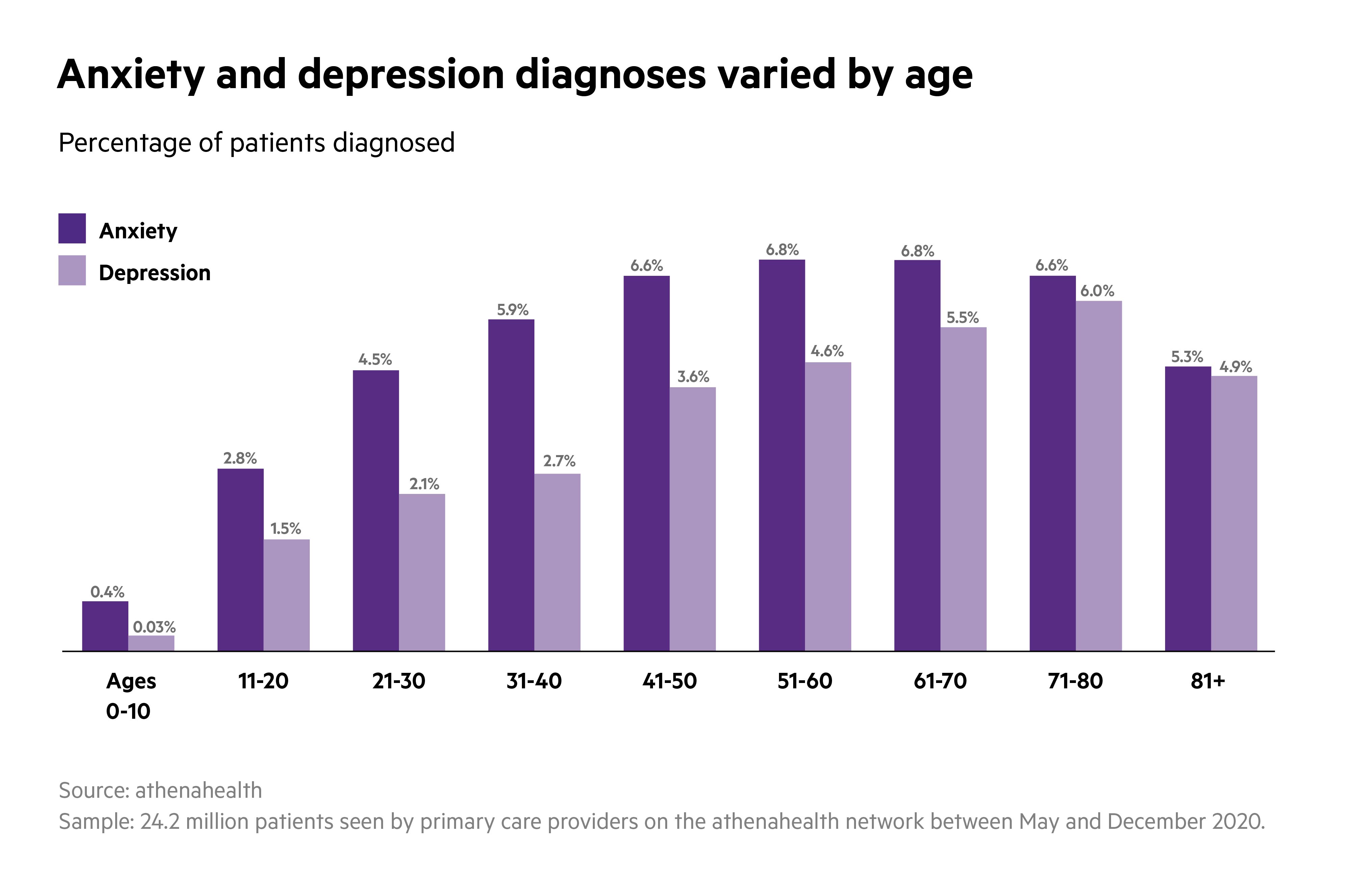 Mental Health Data Slice - Age