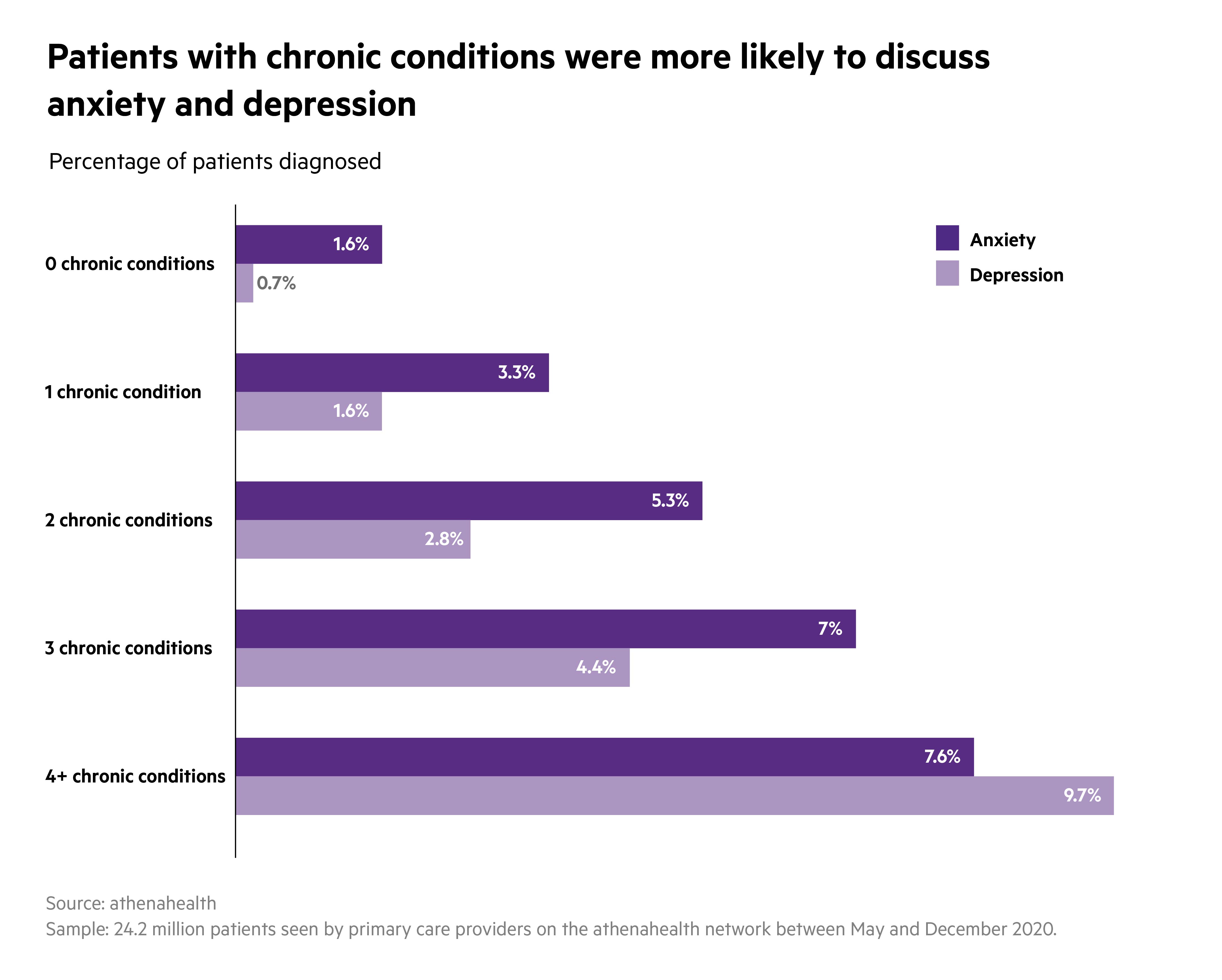 Data show inequalities in mental health diagnoses | athenahealth