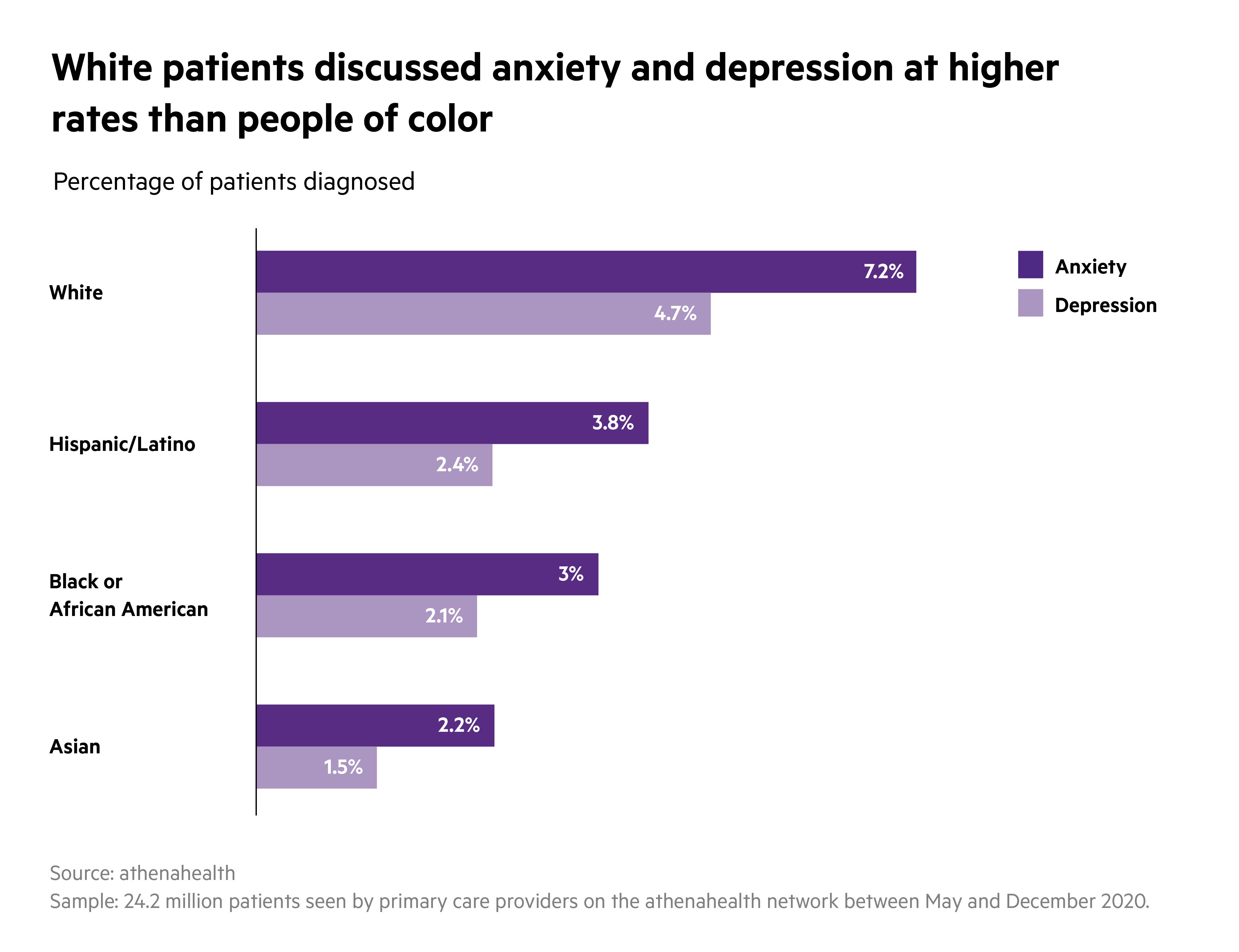 Mental Health Data Slice - Race