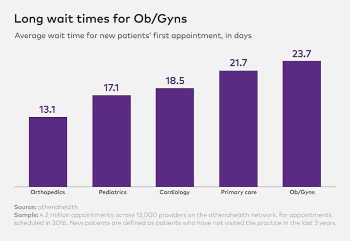 New patient Wait Times Charts