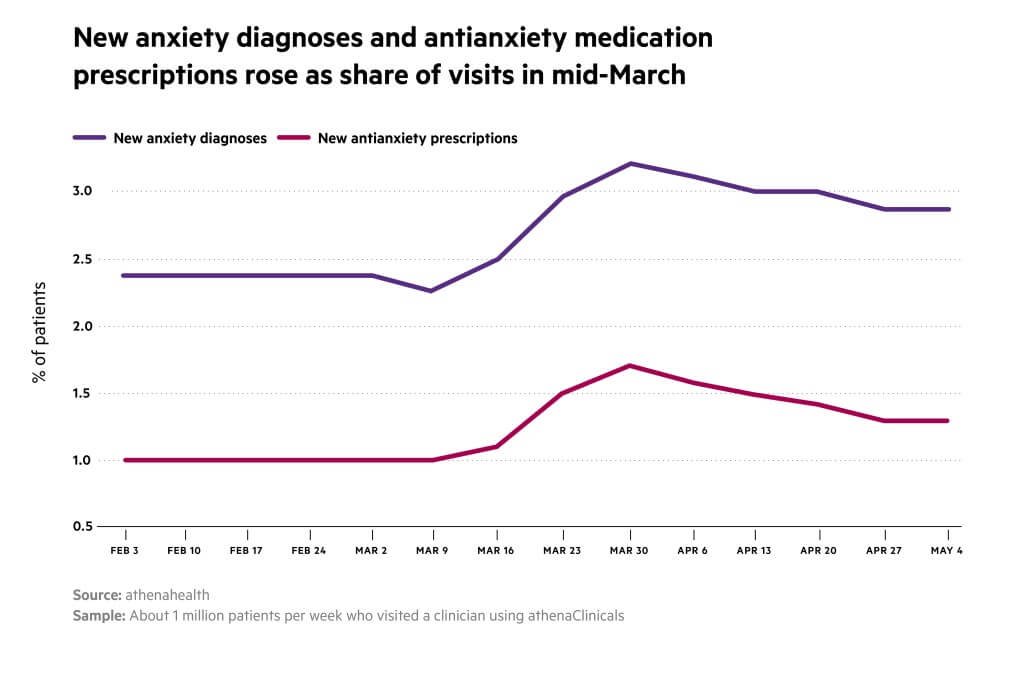 New anxiety diagnoses and antianxiety medication prescriptions rose as share of visits in mid-March