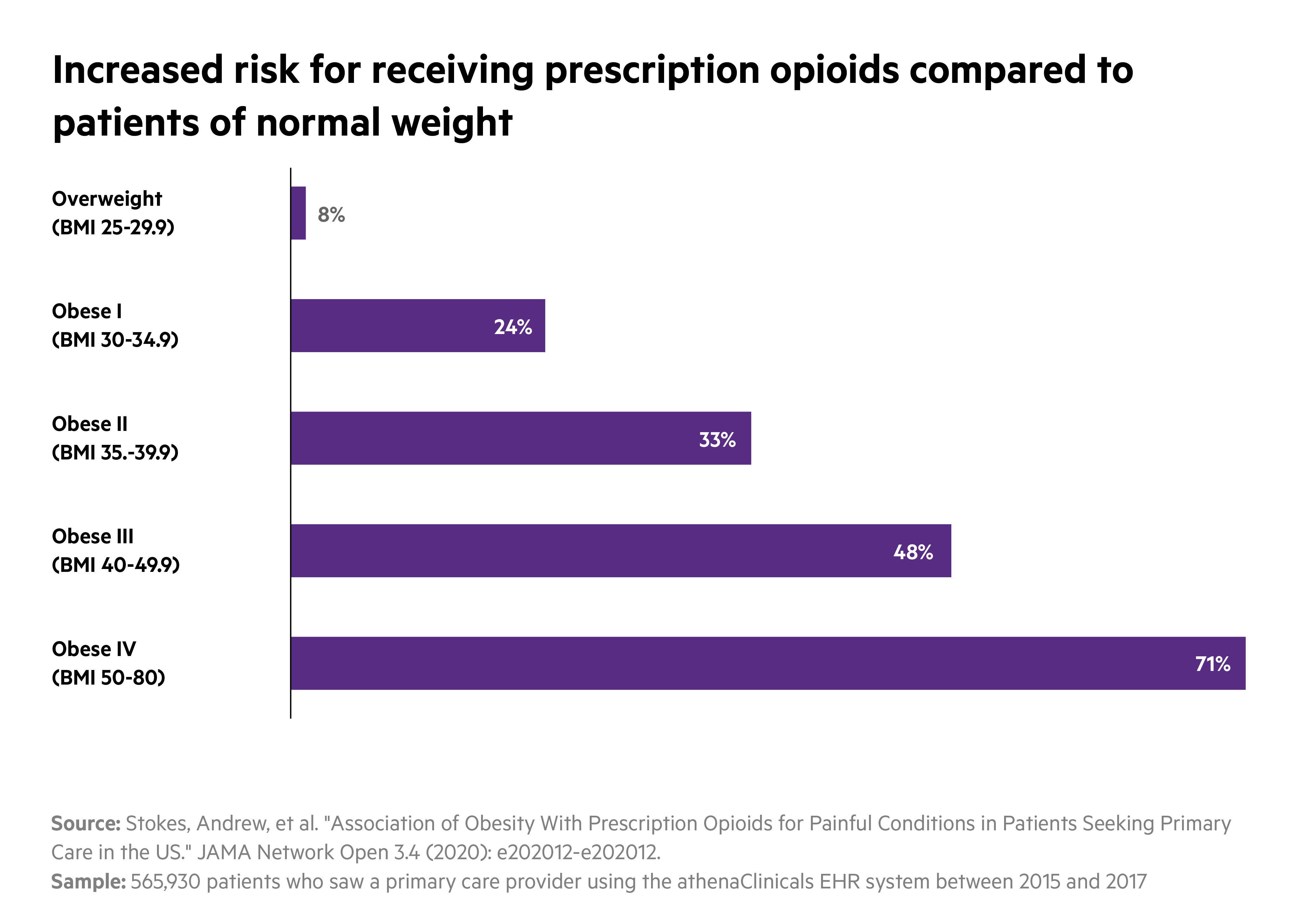 Obesity_Opioids_Charts_Bars-horizontal-2