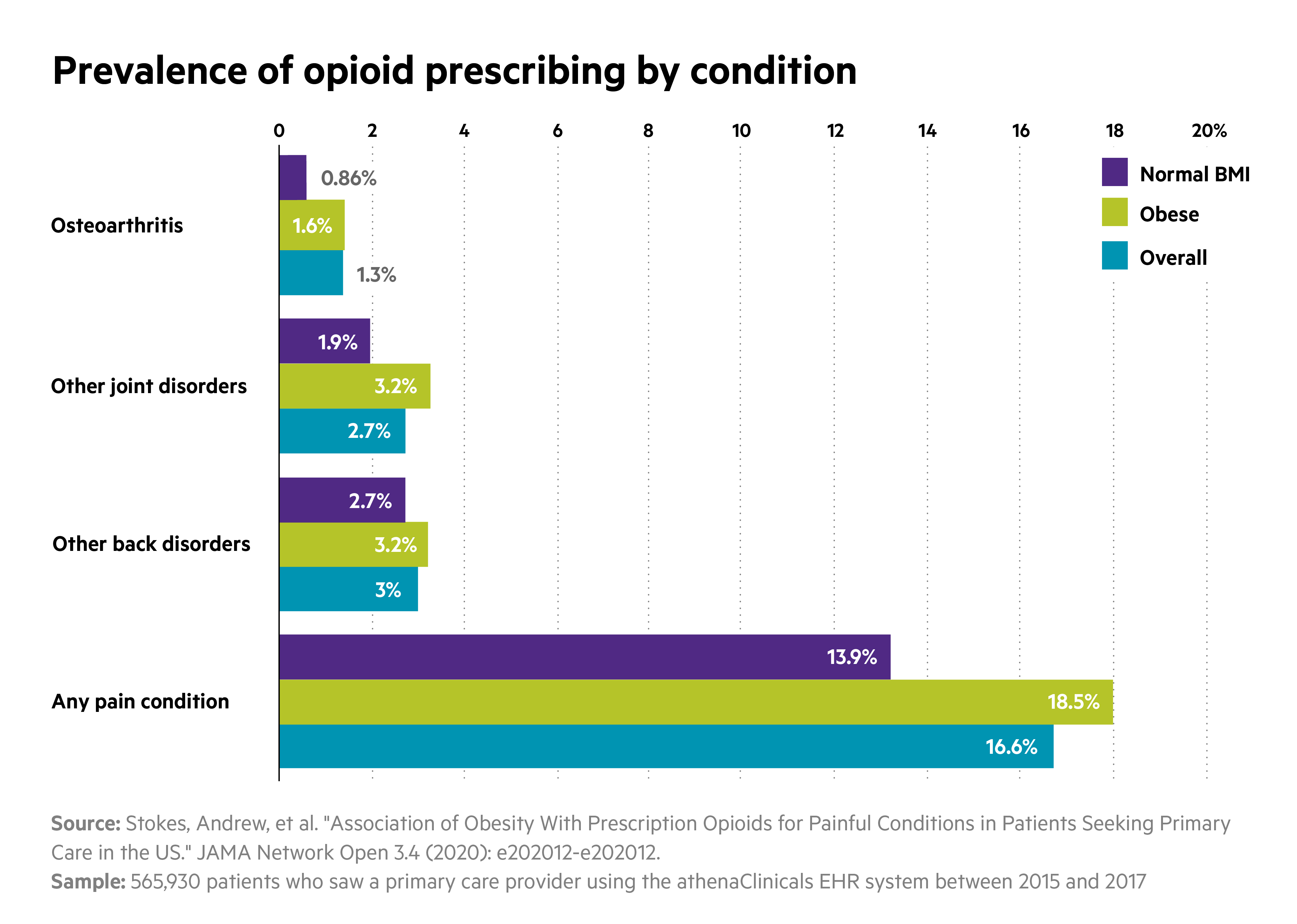 Obesity_Opioids_Charts_Bars-horizontal-grouped-2