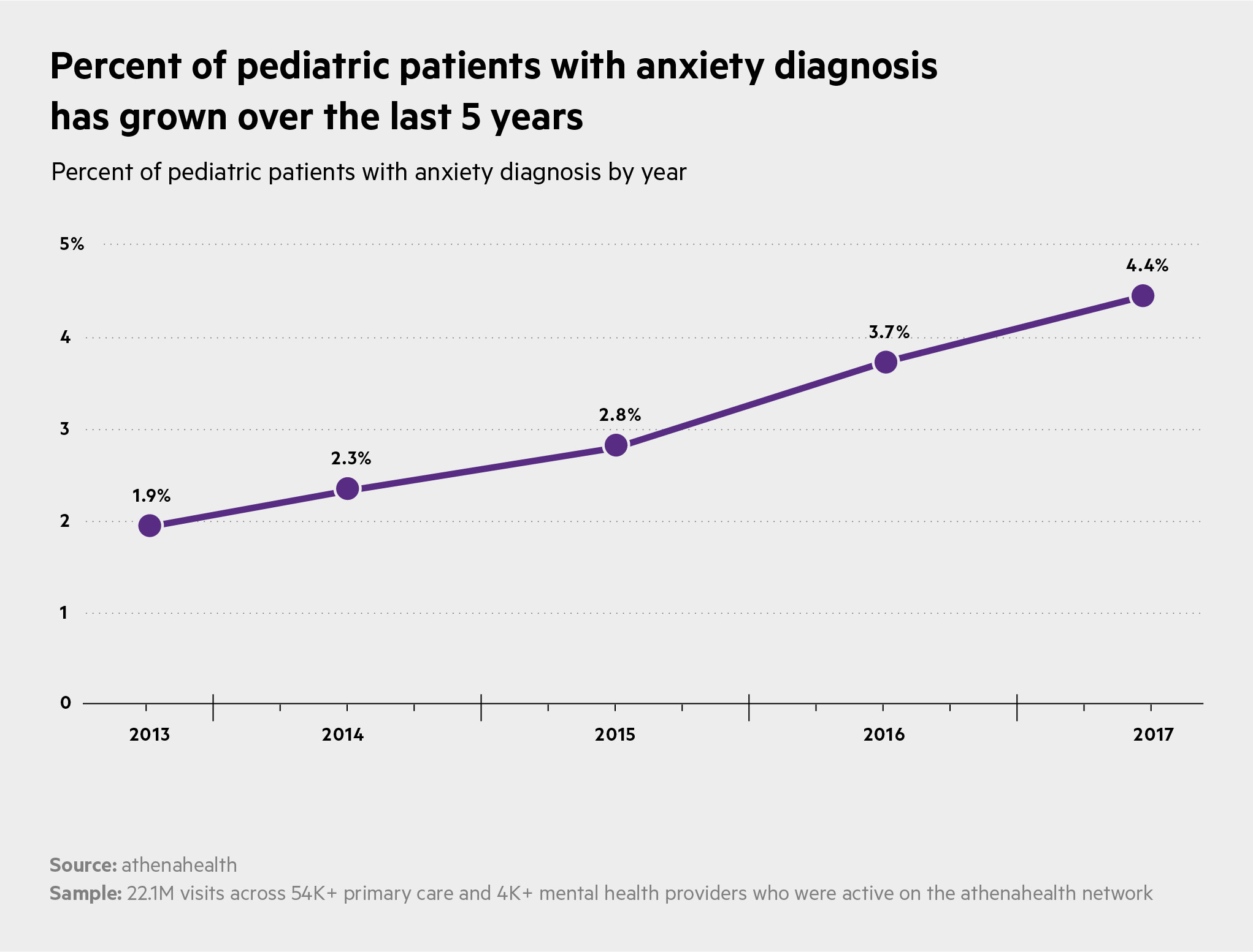 Pediatric anxiety diagnosis chart.