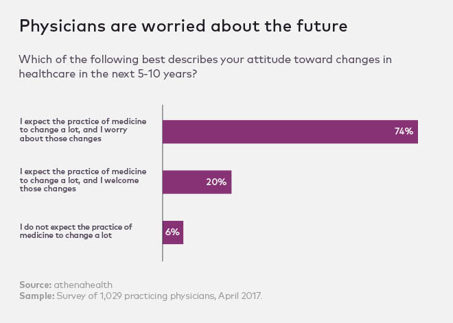 chart showing physicians are worried about changes to healthcare