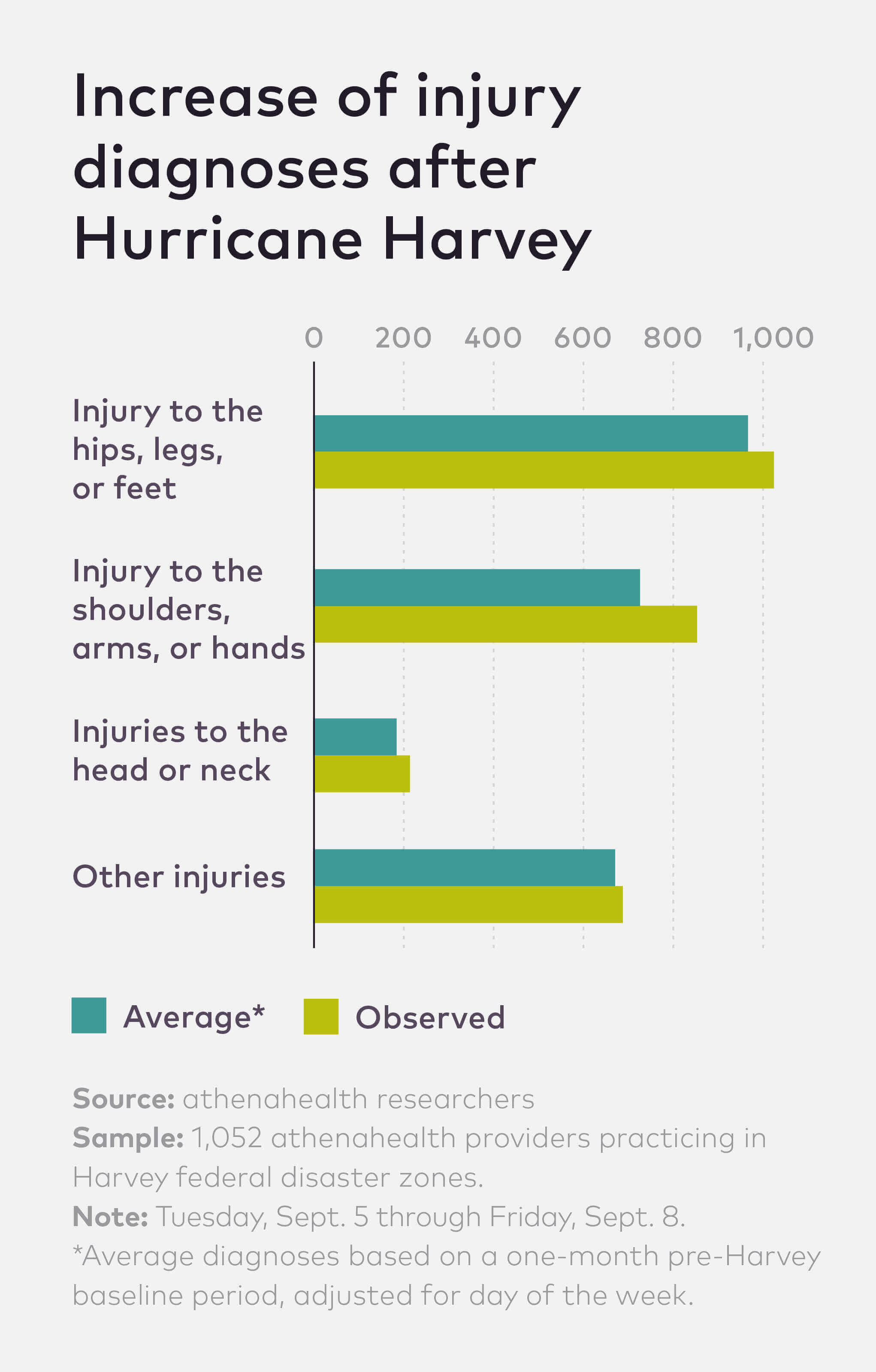 Chart showing risk of injury after Hurricane Harvey.