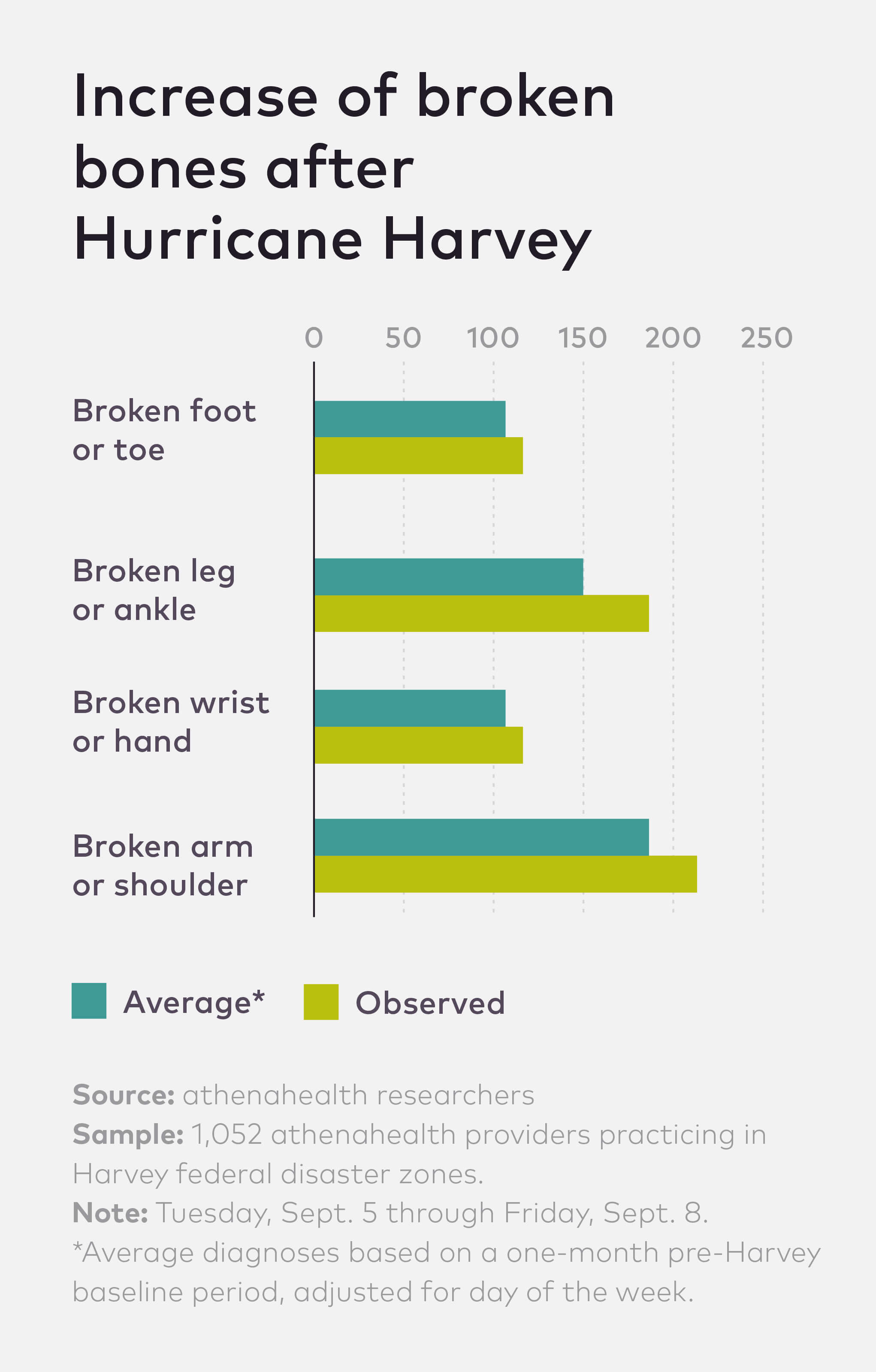 Chart showing risk of broken bone after Hurricane Harvey.