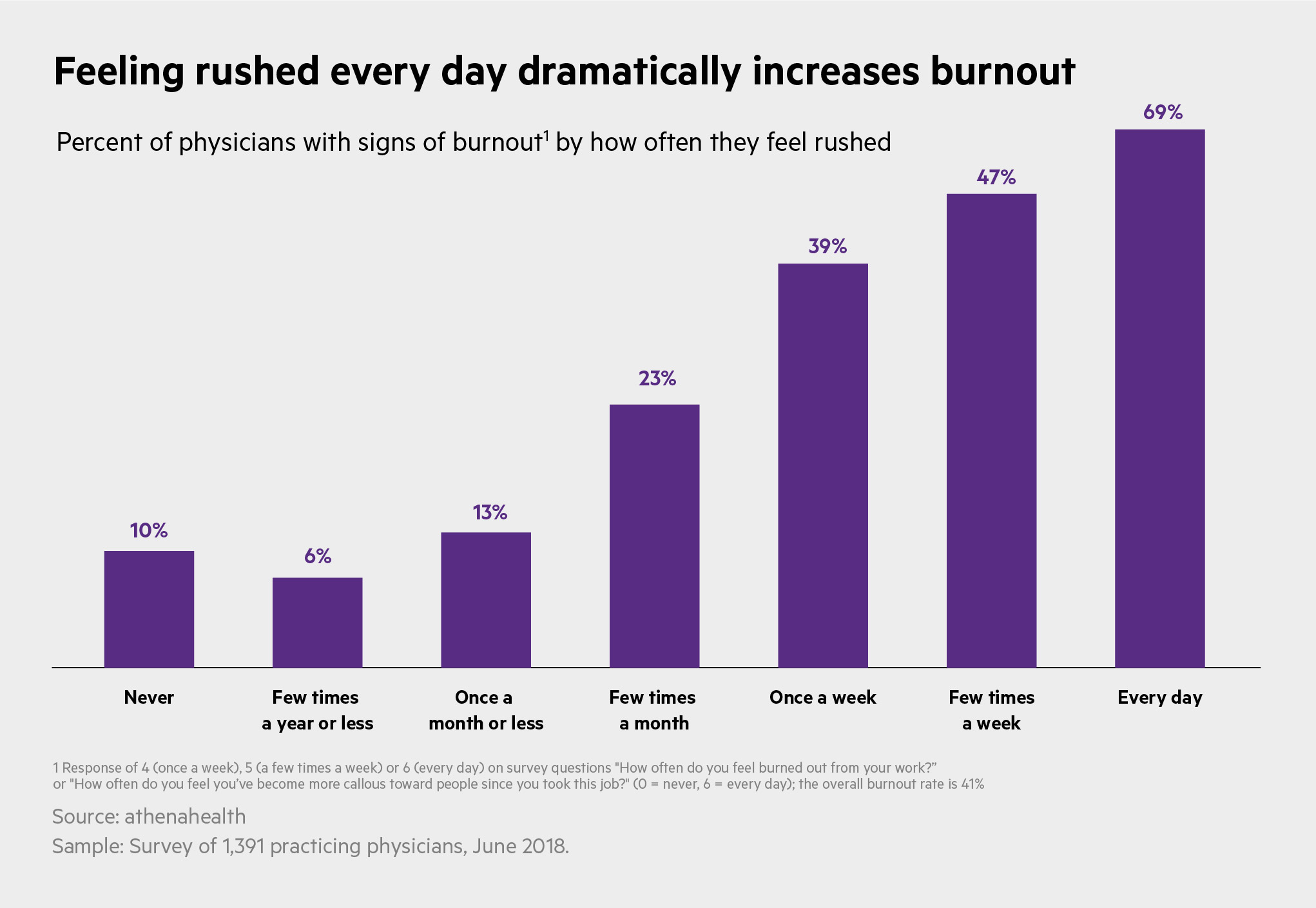 Bar chart showing the feeling of being rushed increases burnout amongst physicians