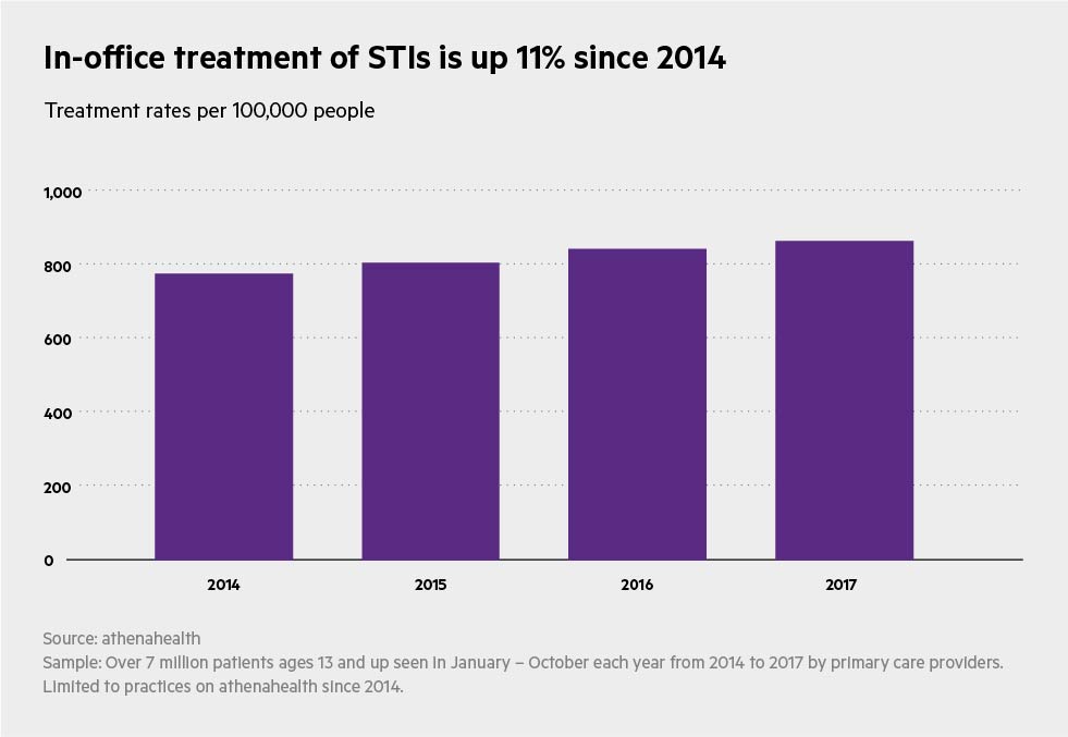 STI_Charts_In-office_treatment_of_STDs_is_up_11_25_since_2014