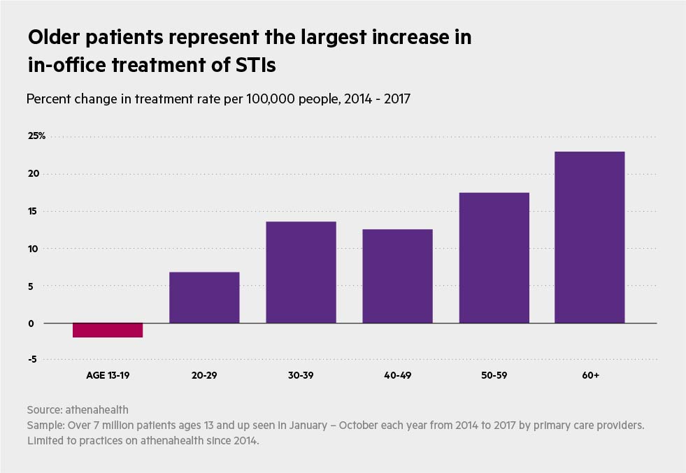 STI_Charts_Older_patients_represent_largest_increase_in_in-office_treatment_of_STDs_--.jpg