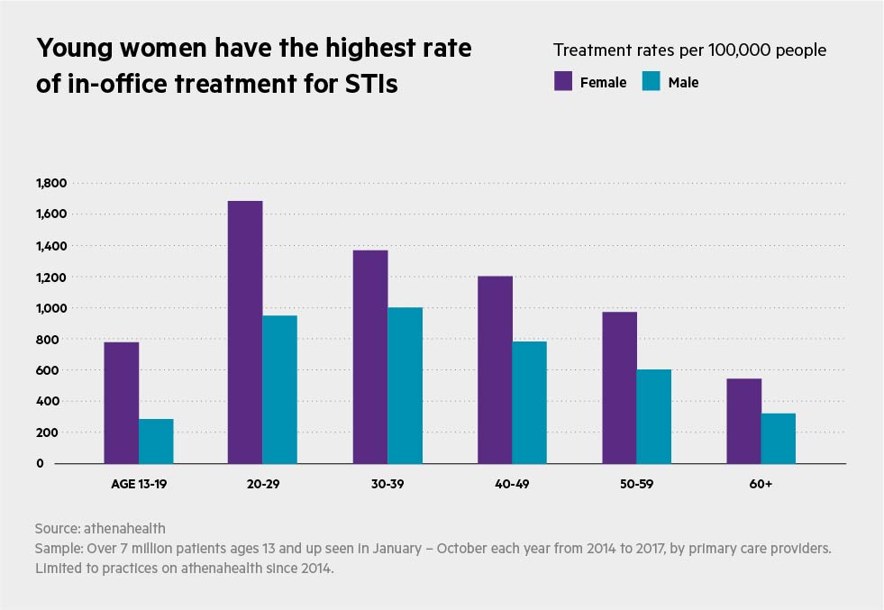 STDs rise among elderly baby boomers | athenahealth