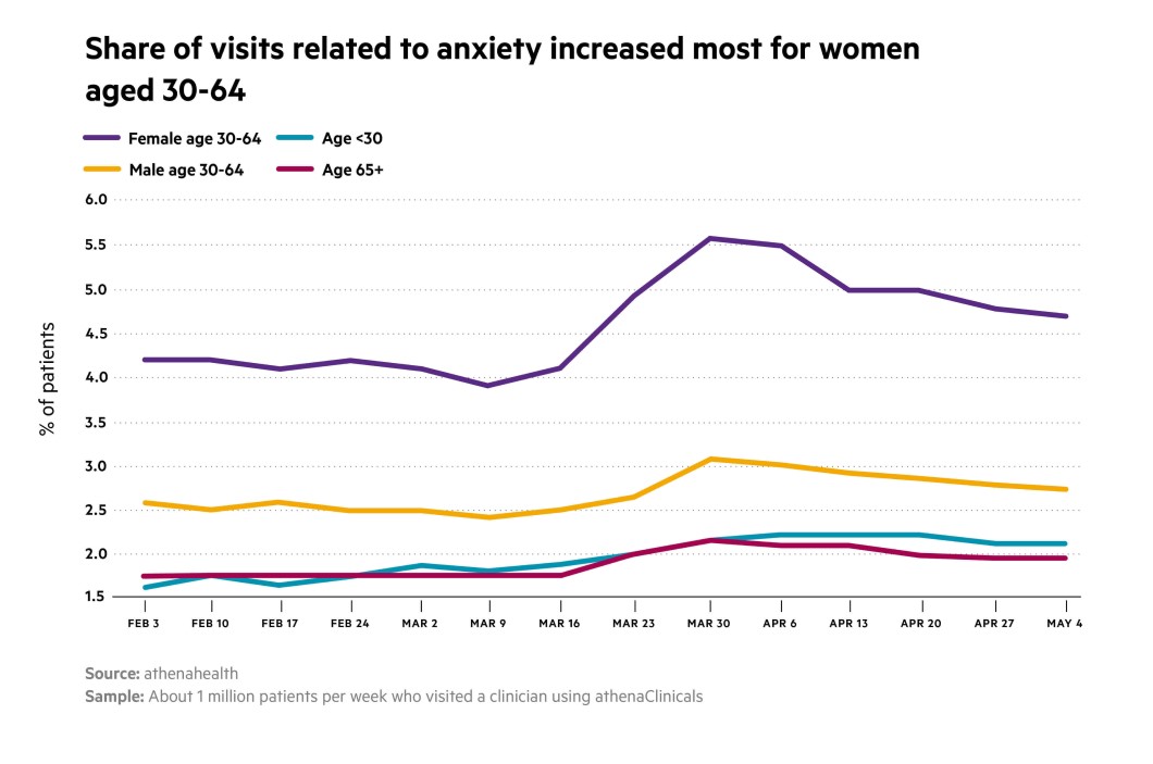 New Anxiety Diagnoses