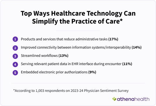 Top 5 ways technology can simplify healthcare