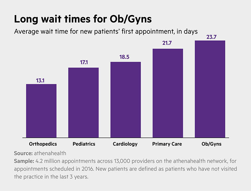 WaitingTimesChart1