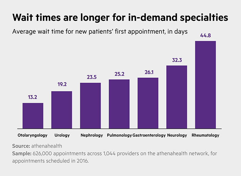 WaitingTimesChart2