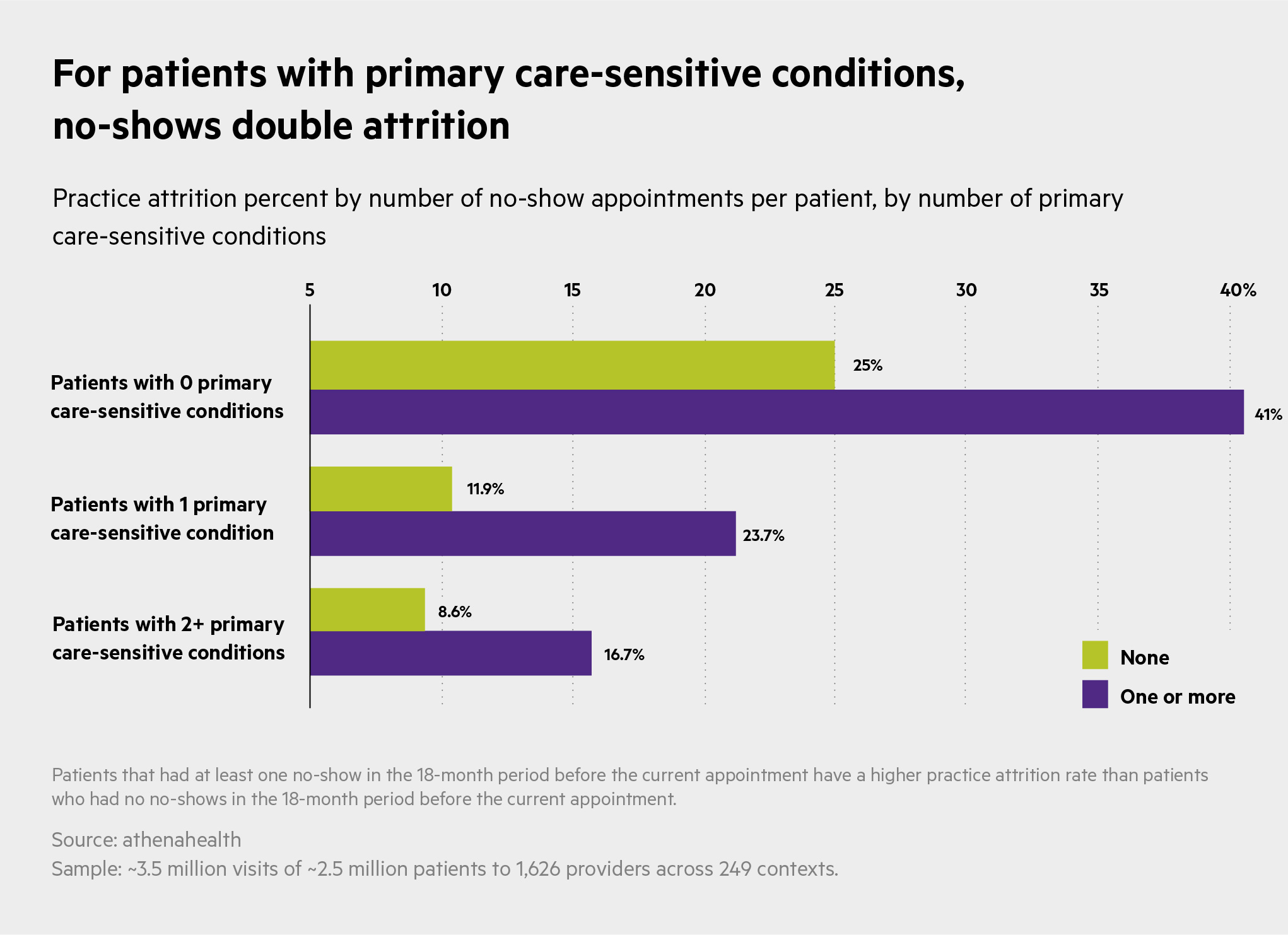 Even one missed appointment risks retention | athenahealth