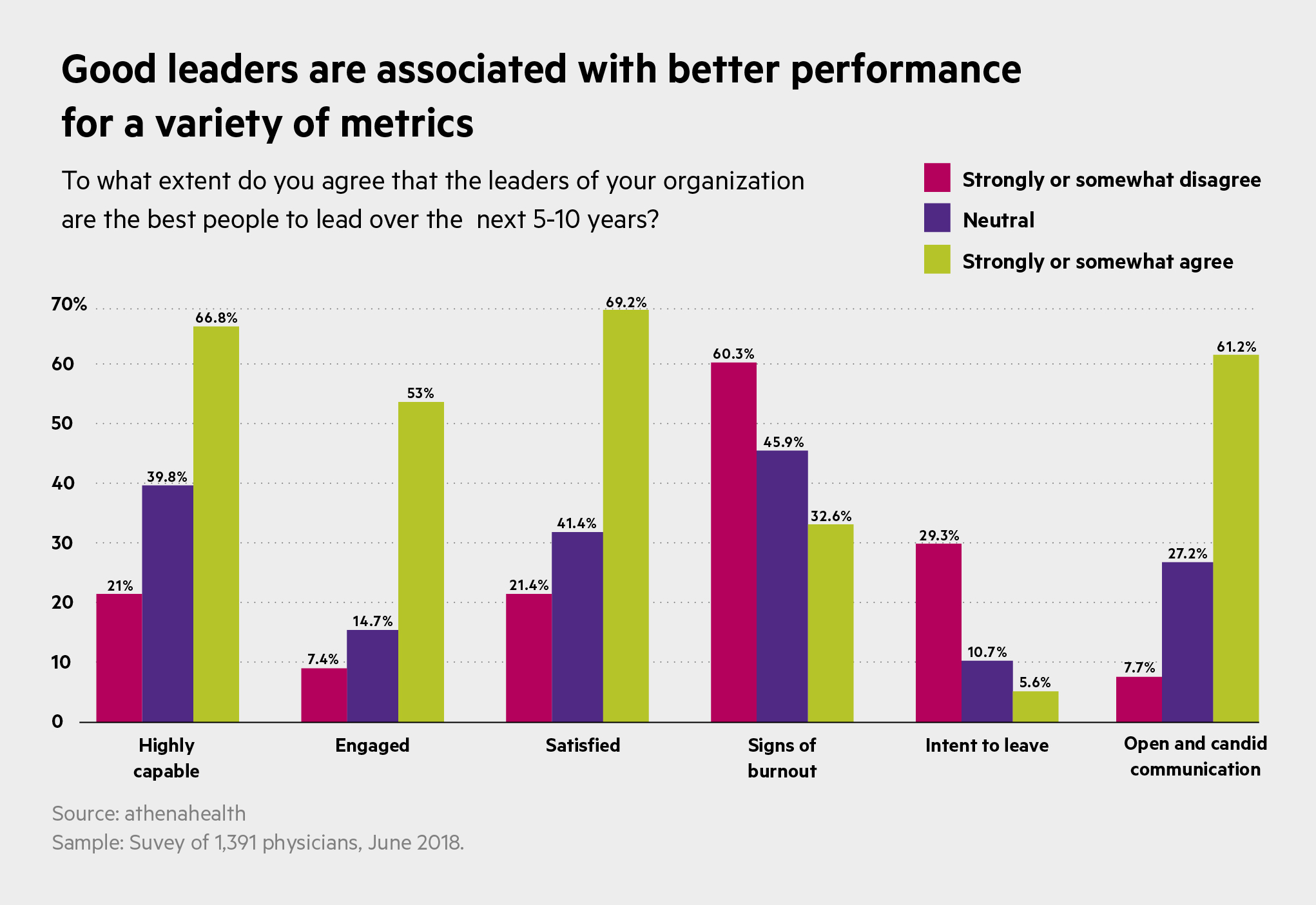 impact of leadership on various metrics