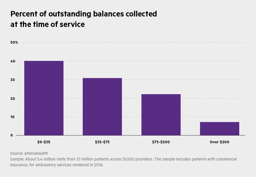 large balance collected at time of service