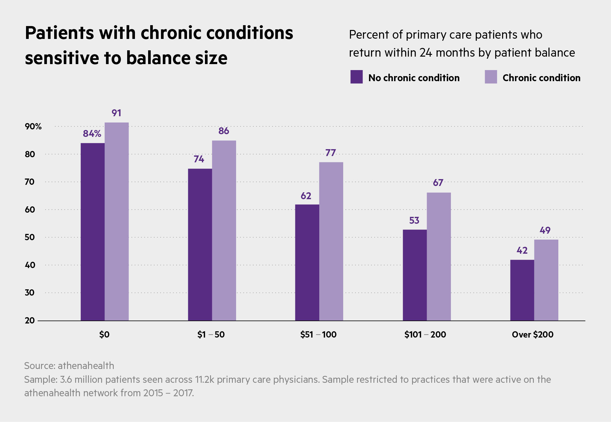 patient balance return chronic conditions USE THIS ONE