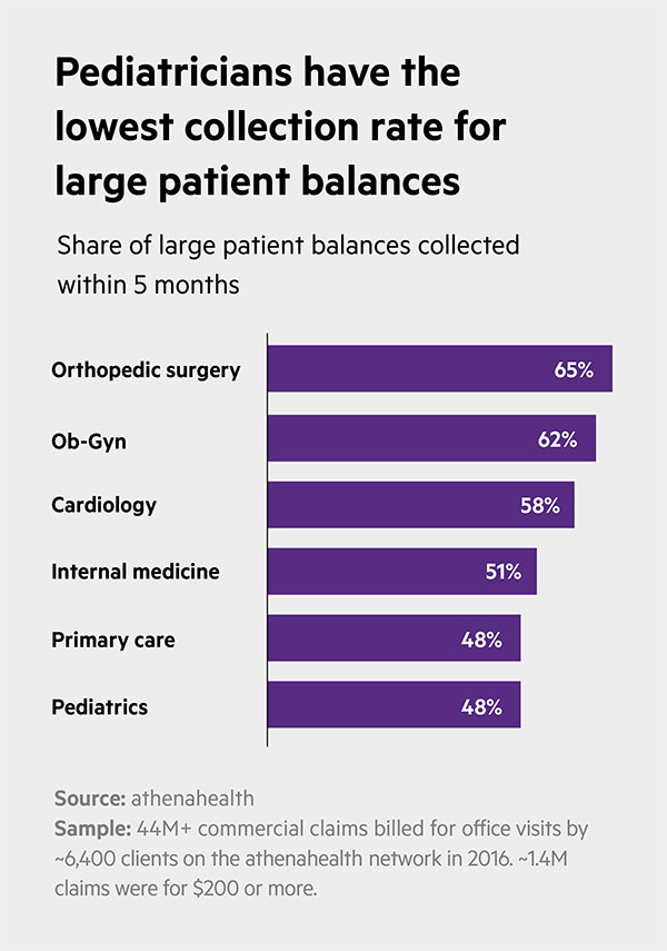 patient pay by specialty