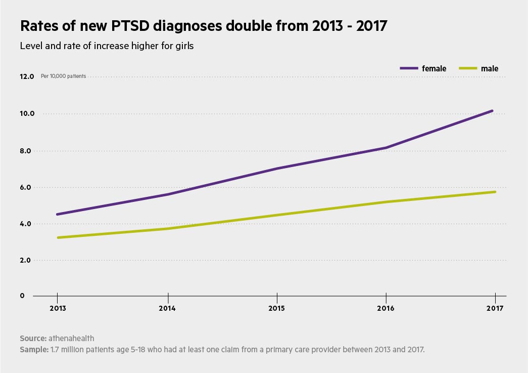 ptsd rates double