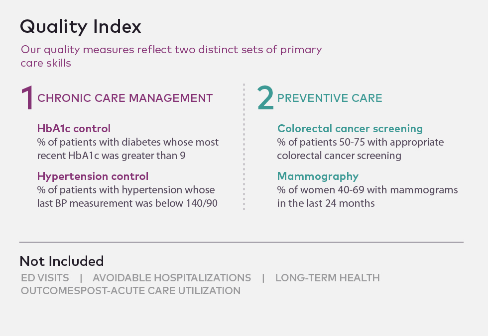  Quality index: chronic care versus preventive care.