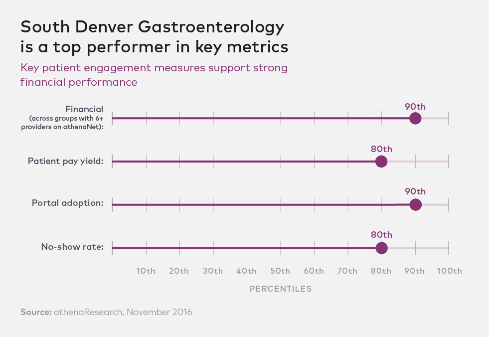 southdenvergastro_chart