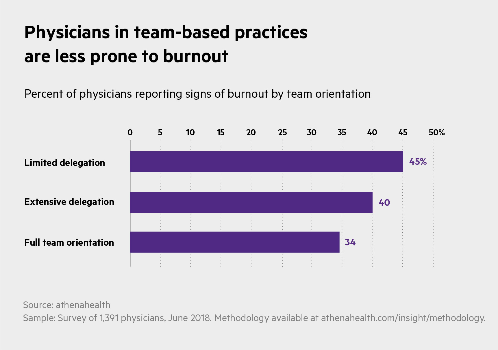 How To Build Clinical Teams Four Tips For Success Athenahealth