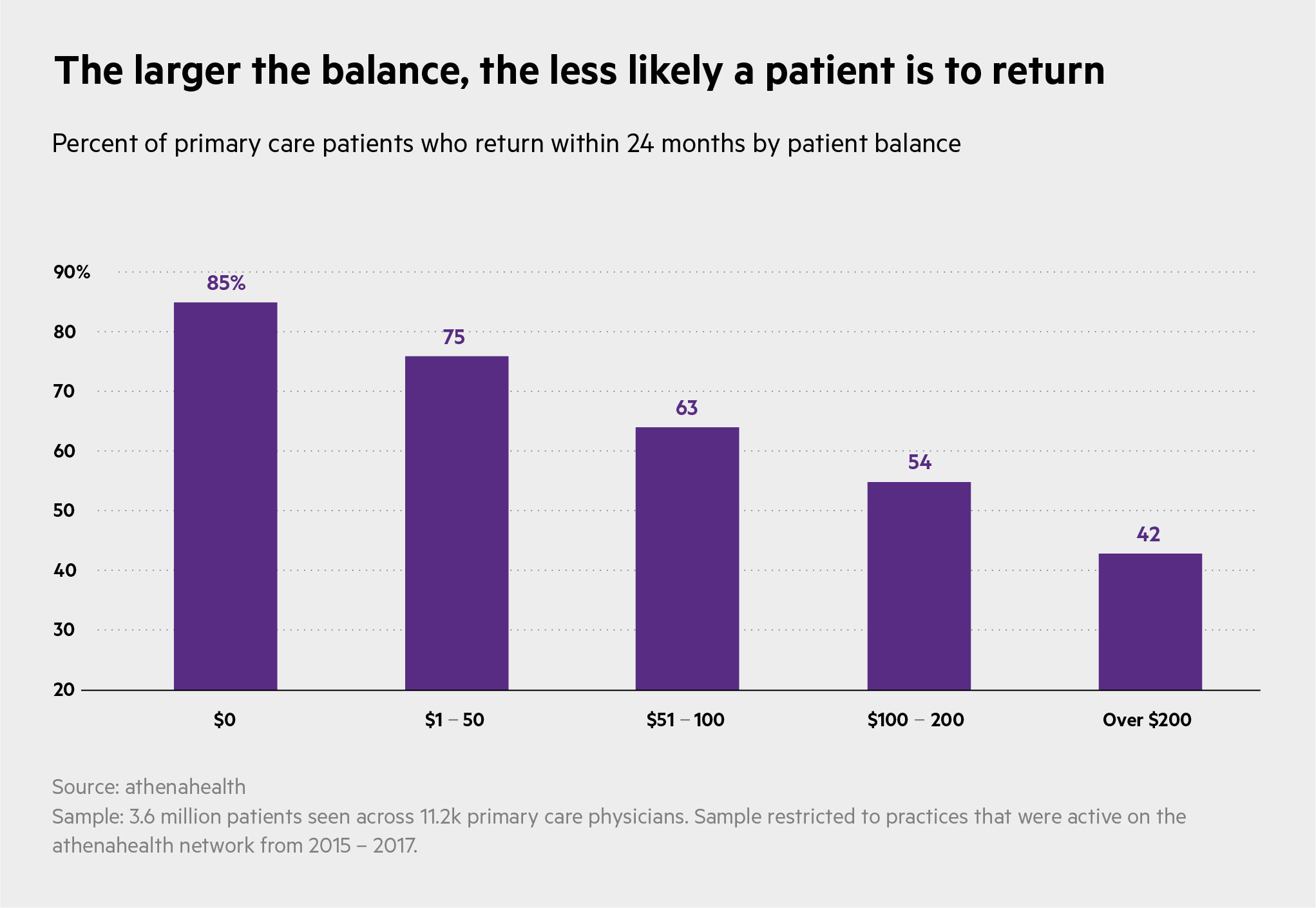 the larger the balance USE THIS ONE