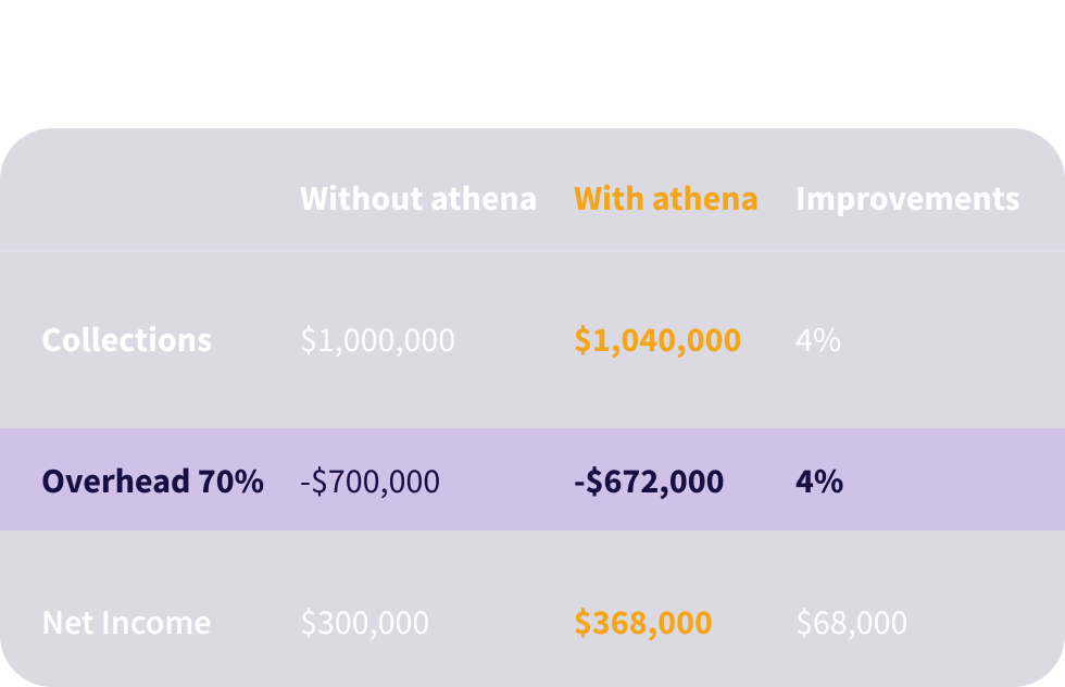 Value Realization with athenaOne, Collections, Overhead, and Income example chart